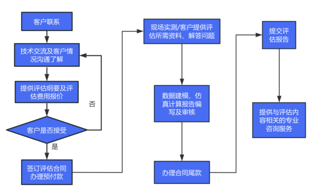 電能質(zhì)量評估業(yè)務(wù)